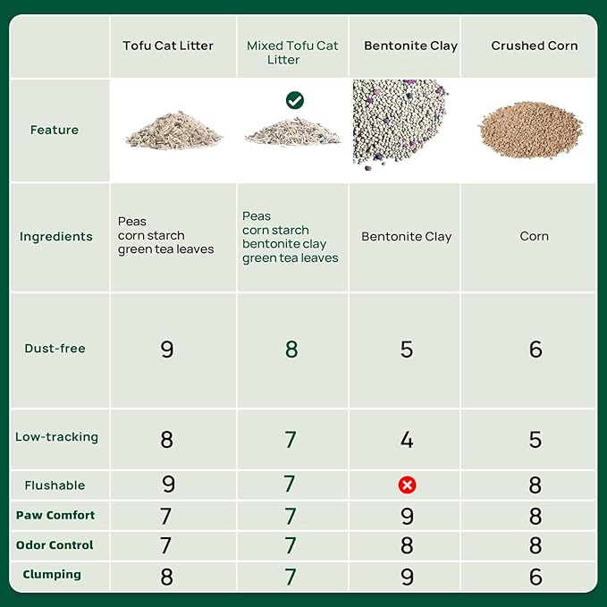 18lbs Mixed Tofu Cat Litter Clumping, Low Dust, Lightweight, Ultra Absorbent and Fast Drying, Natural Pea Husk Bentonite Kitty Litter (9lbs×2bags)