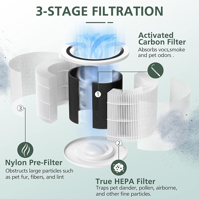 Core P350 Pet Care Replacement Filter for LEVOIT Core P350 Core 300 Air Purifier, 3-in-1 HEPA Filter Replacement, Part # Core P350-RF, 4 Pack